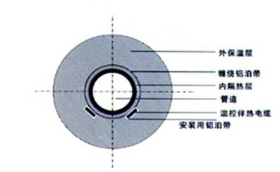 蒸汽管道伴熱安裝方式及鋪設(shè)注意事項