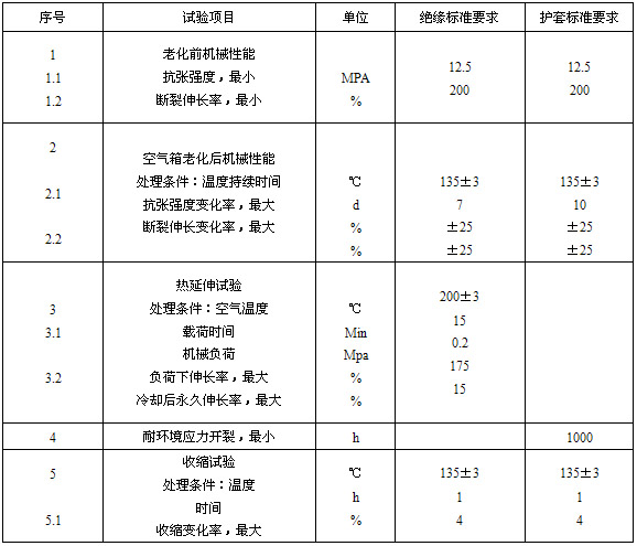 絕緣、護(hù)套的機(jī)械物理性能試驗(yàn)要求